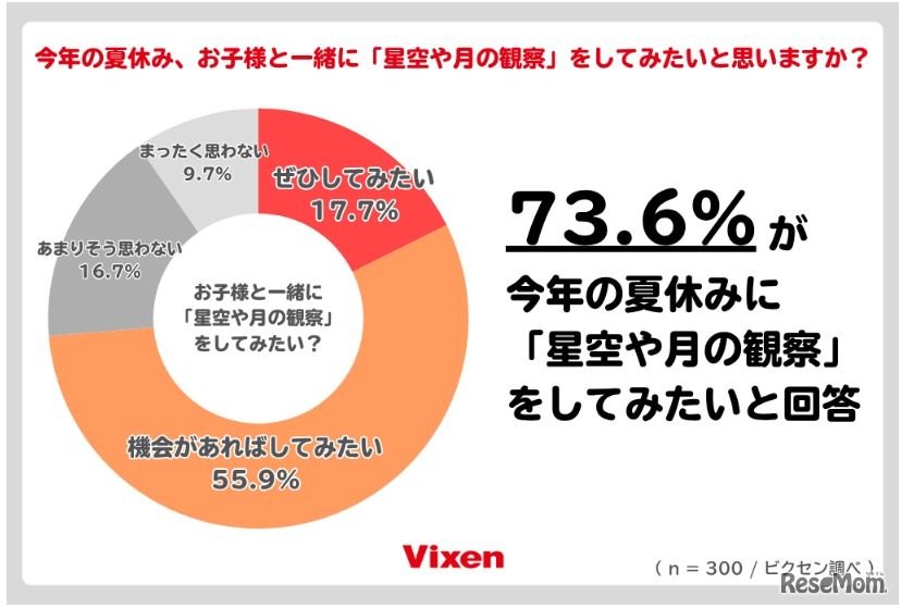73.6％が今年の夏休みに子供と一緒に「星空や月の観察」をしてみたい