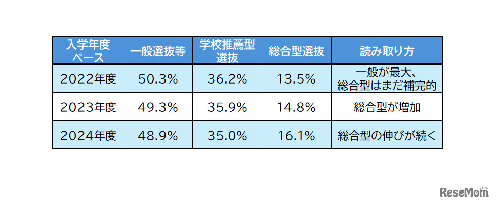 大学入学者に占める入試方式別割合の推移　データ提供：なんぷろ