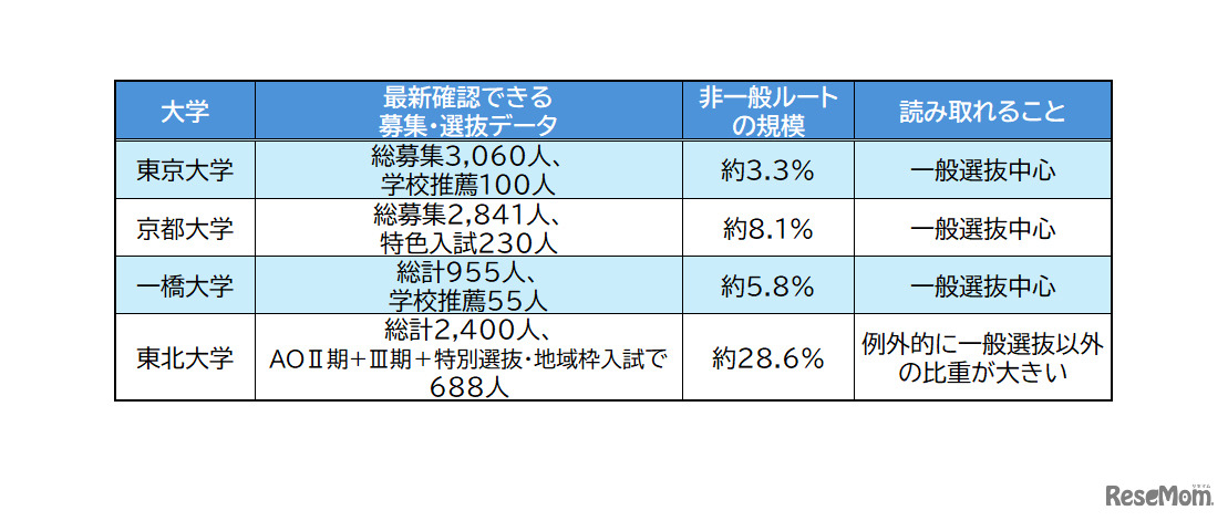 難関大学の入学者に占める一般選抜と非一般選抜の割合　なんぷろより提供いただいた情報をもとに編集部作成