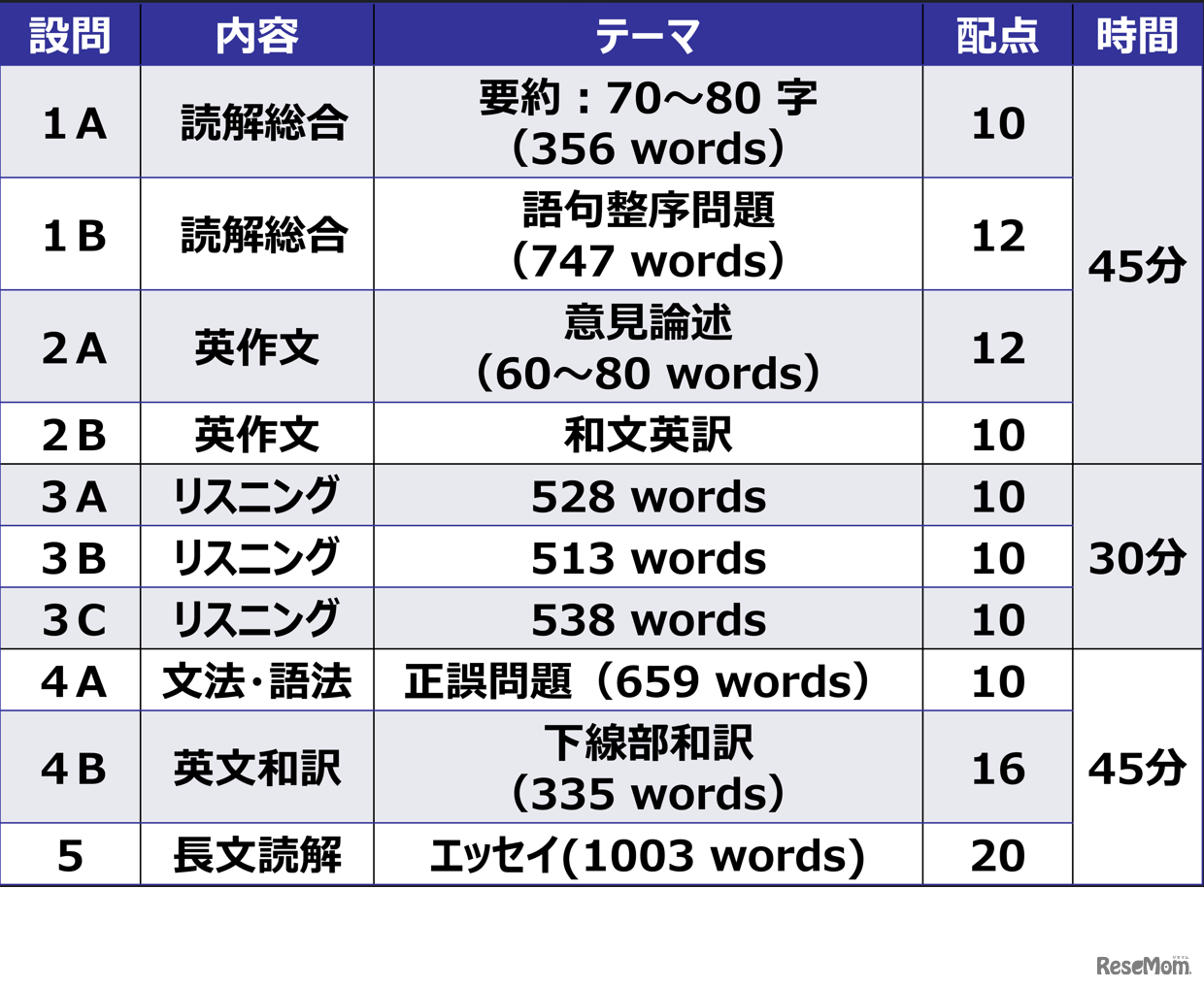 2026年度東大入試問題構成