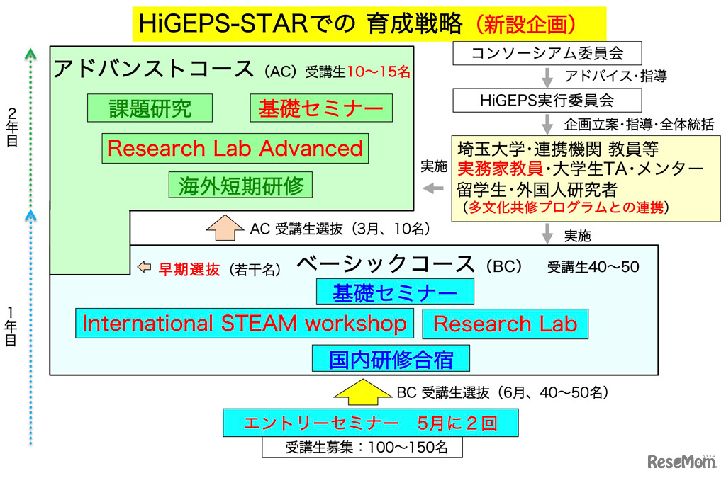 埼玉大学「HiGEPS-STAR」