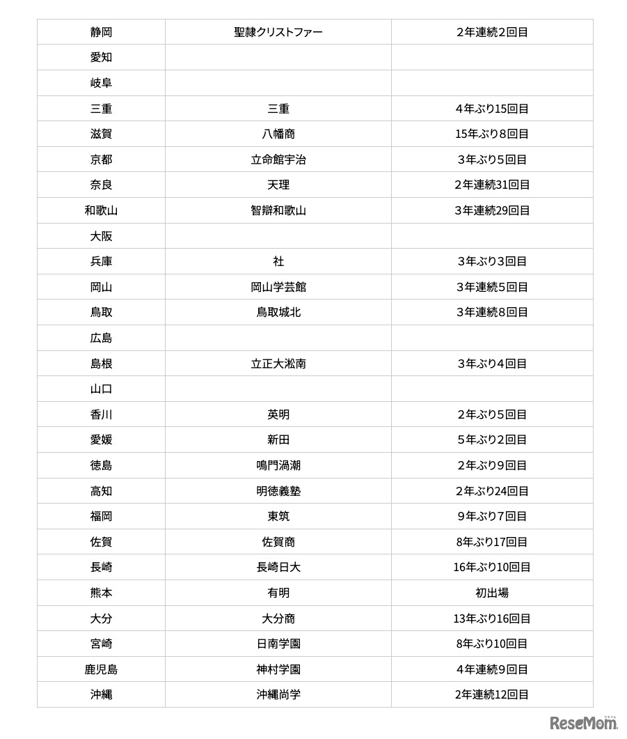 第108回全国高等学校野球選手権大会 代表校