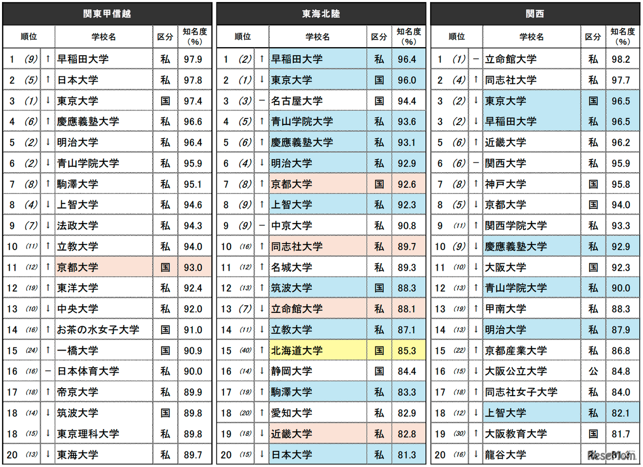 『知っている大学ランキング』上位20位
