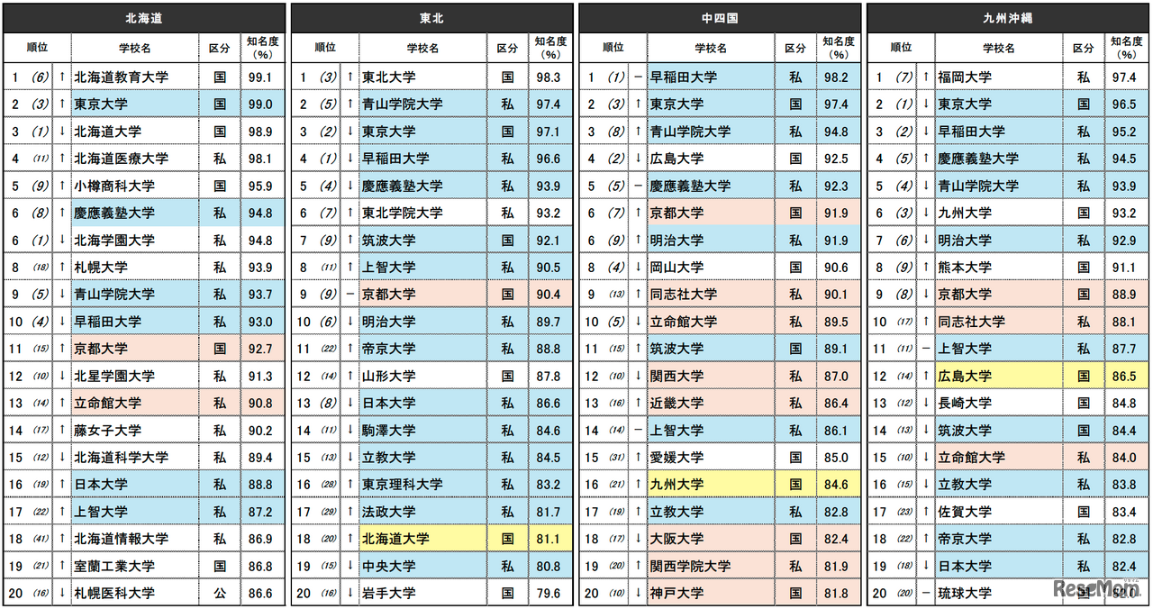 『知っている大学ランキング』上位20位
