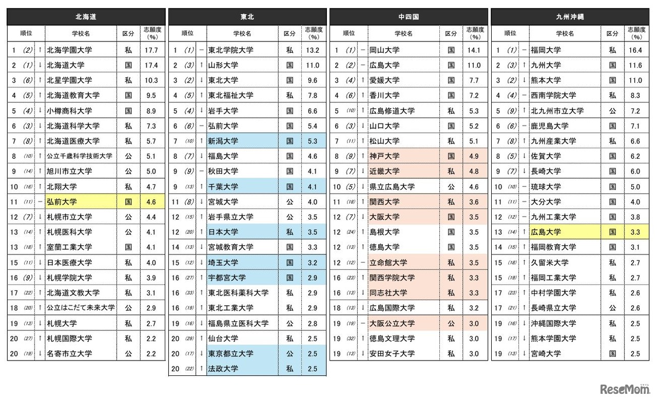 『志願したい大学ランキング』上位20位