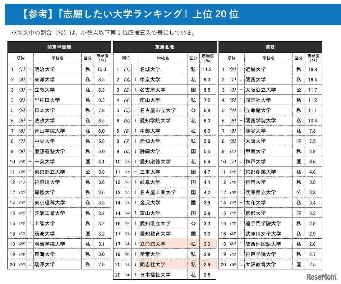 『志願したい大学ランキング』上位20位※色付けは調査エリア外の大学　青：関東甲信越、オレンジ：関西、黄色：その他エリア ※志願度の割合（％）は、小数点以下第2位四捨五入