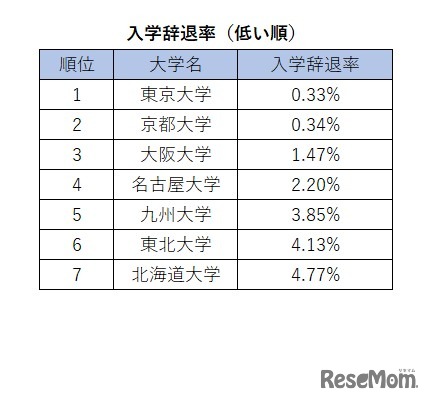 旧7帝大人気ランキング2026「入学辞退率（低い順）」