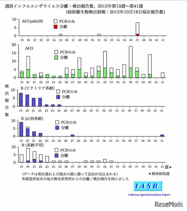 週別インフルエンザウイルス分離・検出報告数