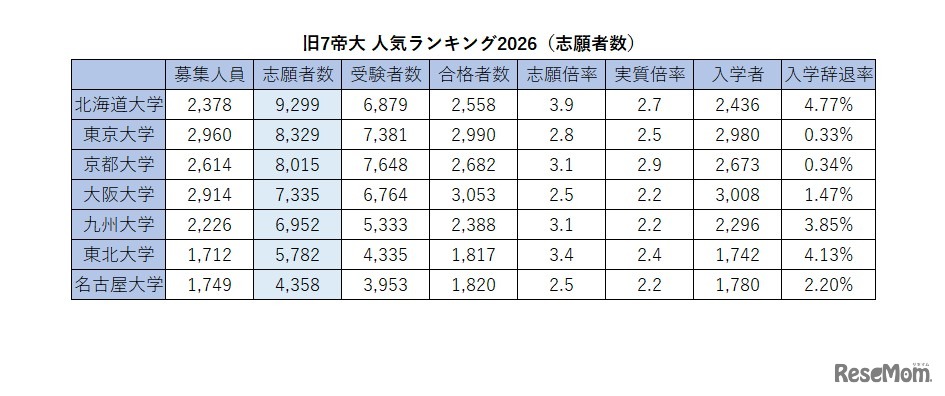 旧7帝大人気ランキング2026「志願者数」