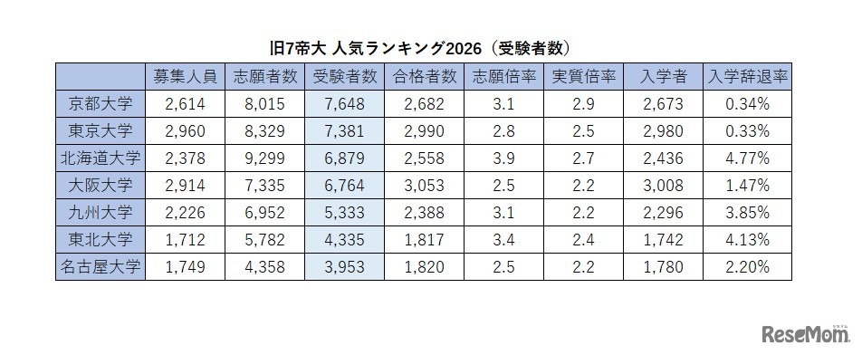 旧7帝大人気ランキング2026「受験者数」