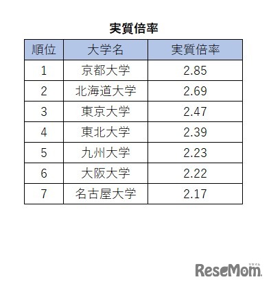 旧7帝大人気ランキング2026「実質倍率」