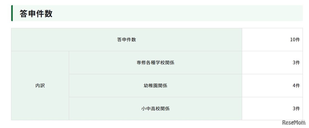 答申件数