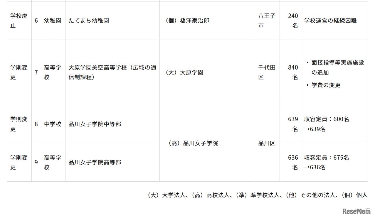 令和8年度第4回東京都私立学校審議会（第861回）答申（2/2）
