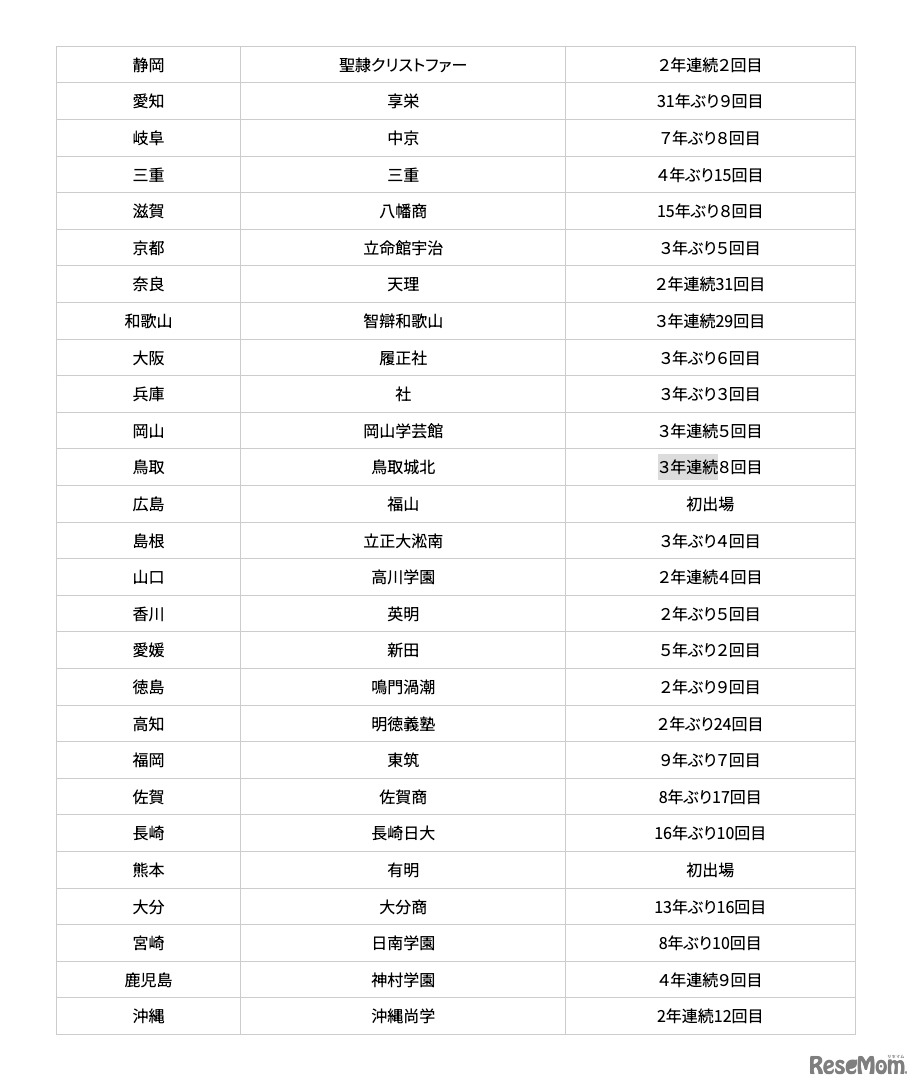 第108回全国高等学校野球選手権大会 代表校