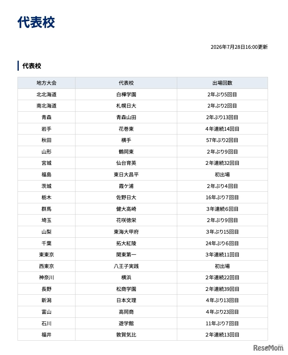 第108回全国高等学校野球選手権大会 代表校