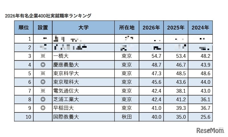 2026年有名企業400社実就職率ランキング