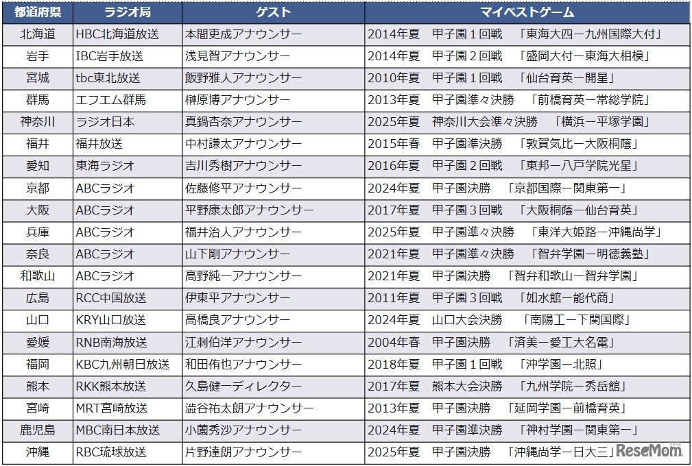 20都道府県のマイベストゲームを配信予定