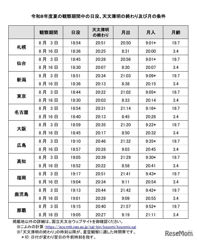 令和8年度夏の観察期間中の日没、天文薄明の終わりおよび月の条件