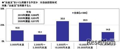 お盆玉をいくら用意する予定か