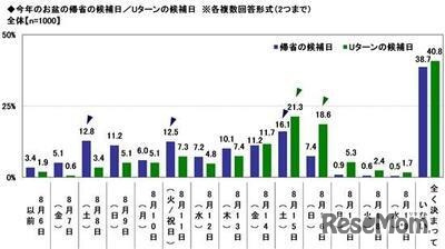 2026年のお盆の帰省ラッシュ