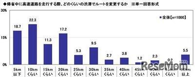 帰省中の高速道路の渋滞は何kmで避けるか