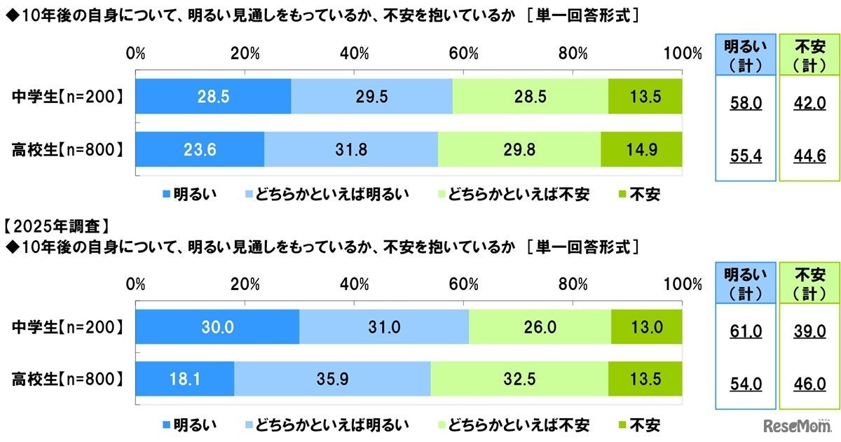 10年後の自身について、明るい見通しをもっているか、不安を抱いているか