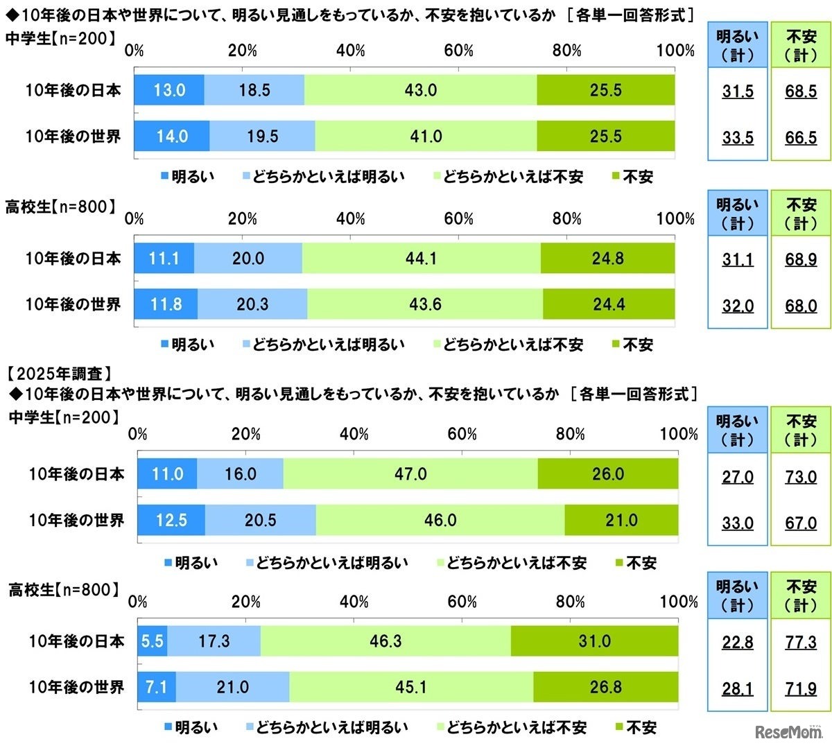 10年後の日本や世界について、明るい見通しをもっているか、不安を抱いているか