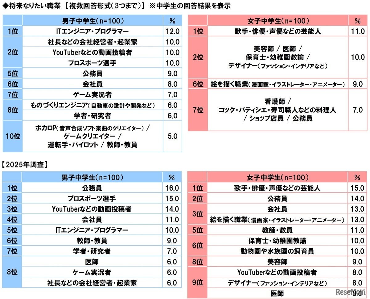 将来なりたい職業（中学生）