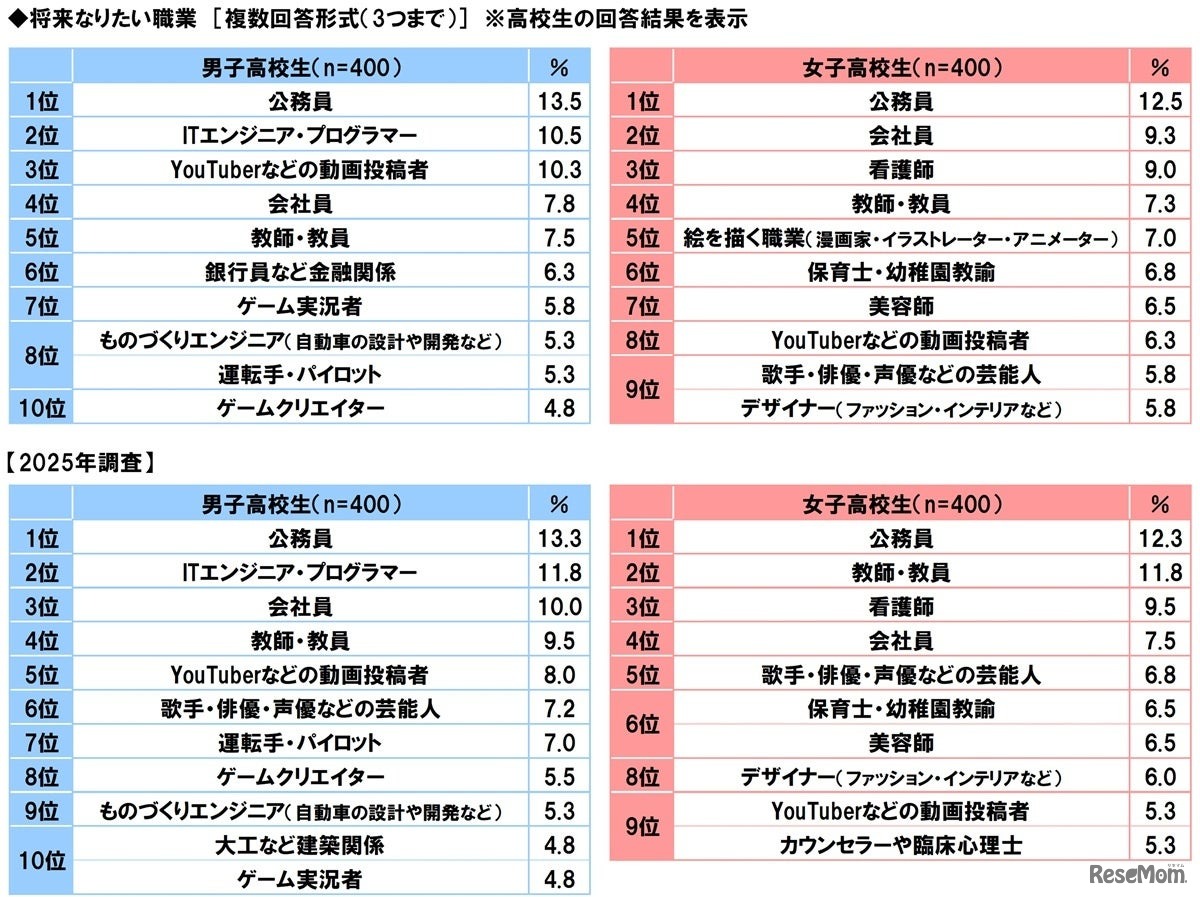 将来なりたい職業（高校生）