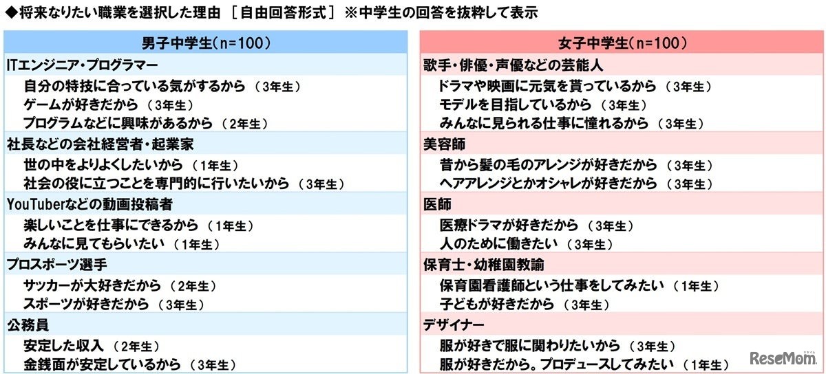 将来なりたい職業を選択した理由（中学生）