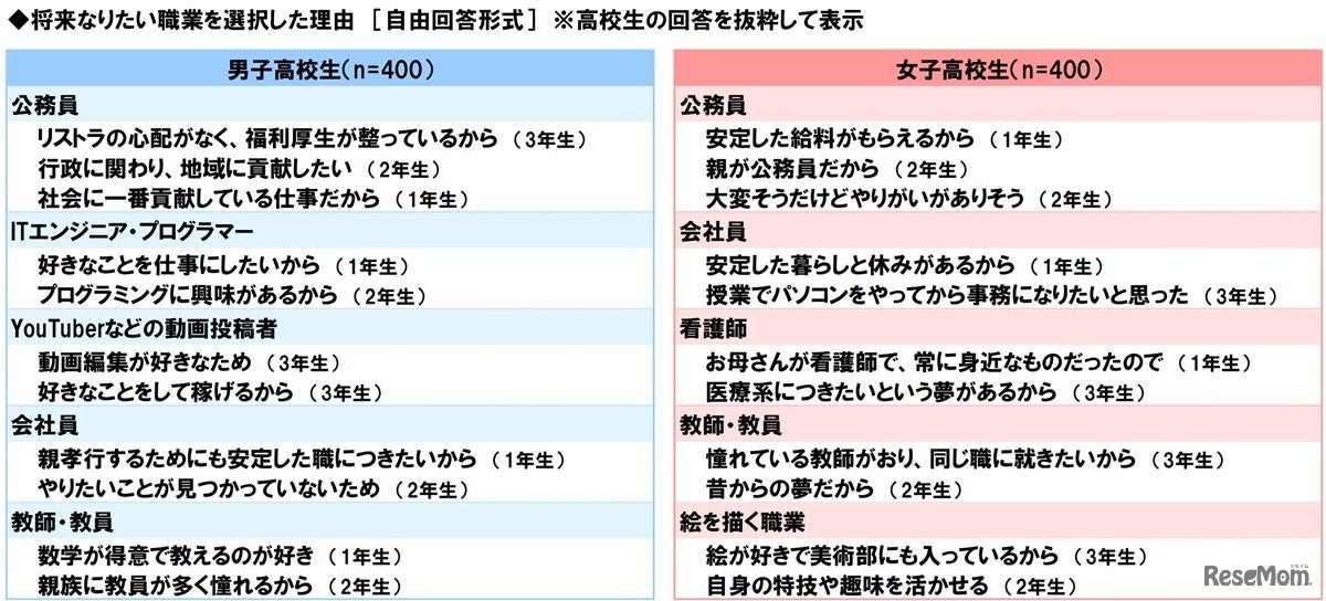 将来なりたい職業を選択した理由（高校生）