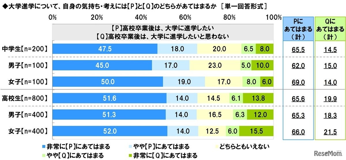 将来のライフイベントやライフスタイルについて2つの例を提示し、自身の気持ちや考えがそれぞれどちらにあてはまるか（中学生）