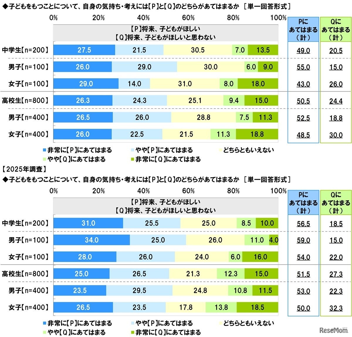 子どもをもつことについて、「将来、子どもがほしい」と「将来、子どもがほしいと思わない」のどちらにあてはまるか