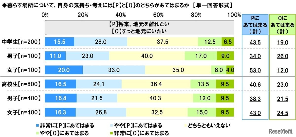 将来、地元を離れたいか