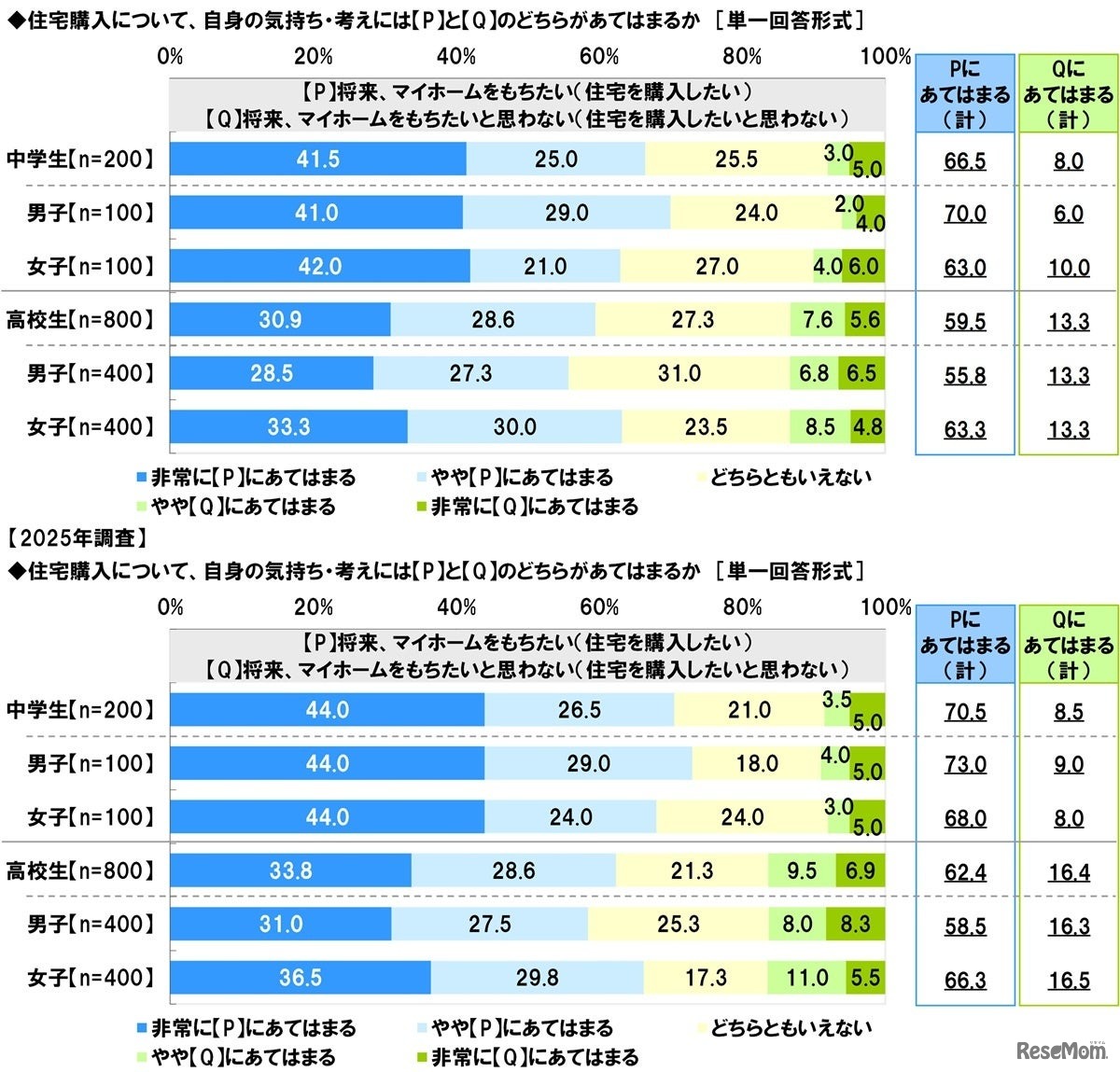 将来、マイホームをもちたいか