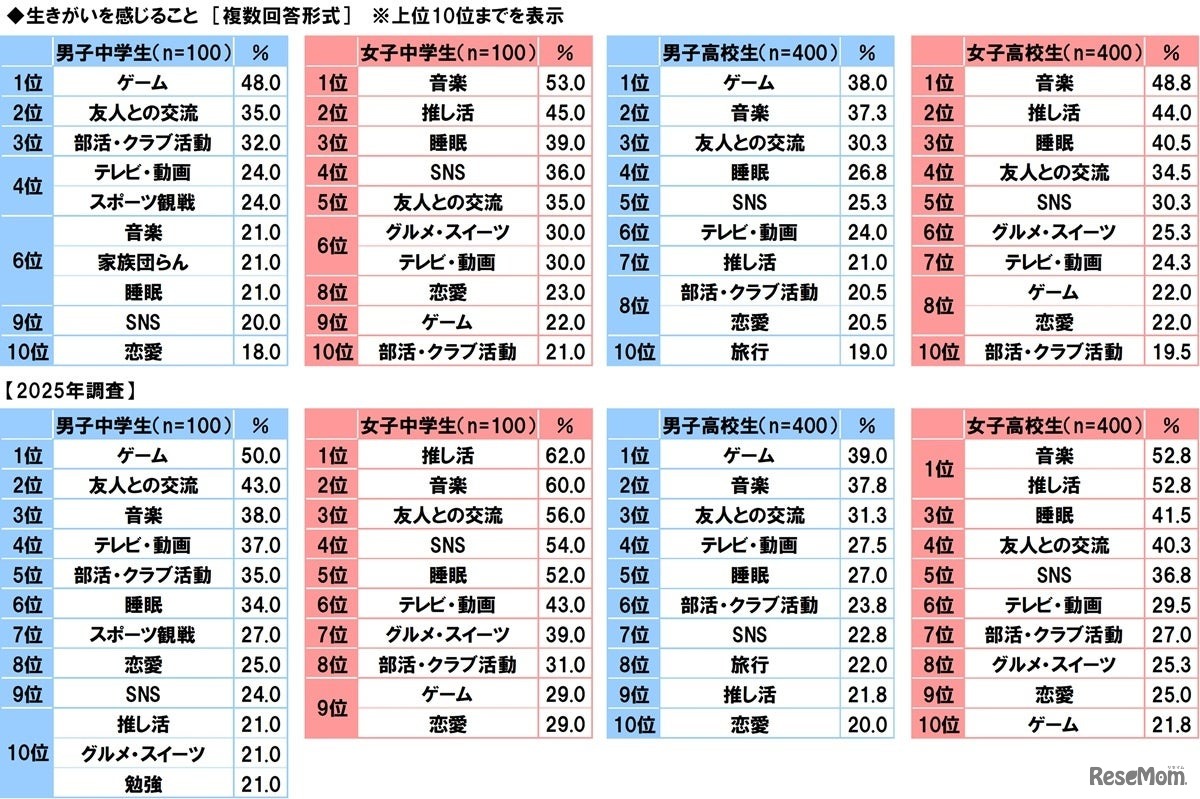 生きがいについて