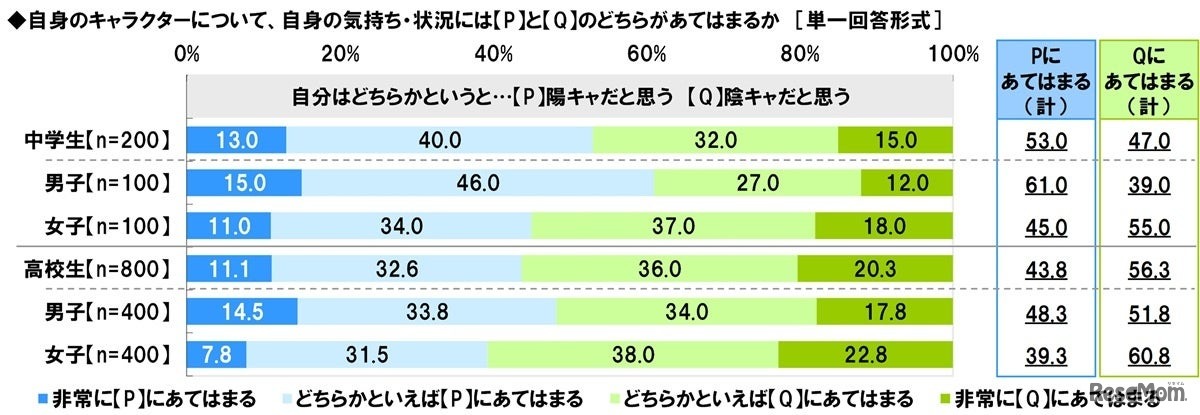 自分はどちらかというと「陽キャだと思う」と「陰キャだと思う」のどちらにあてはまるか