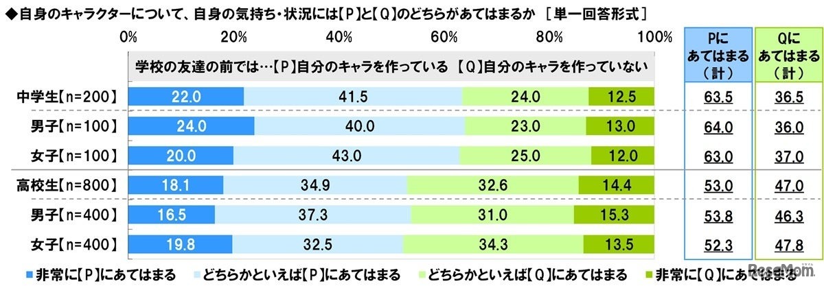 学校の友達の前では自分のキャラを作っているか