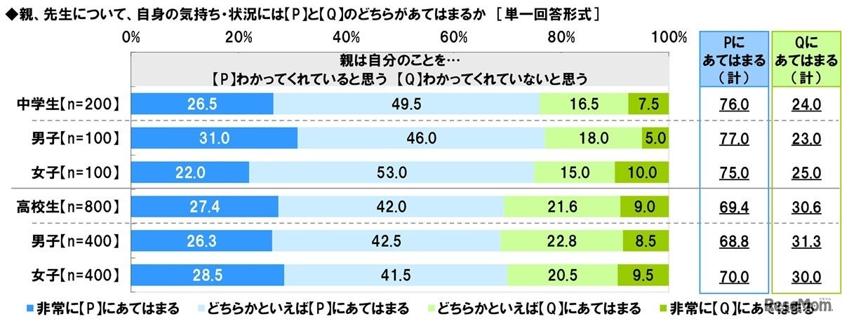 親は自分のことをわかってくれていると思うか