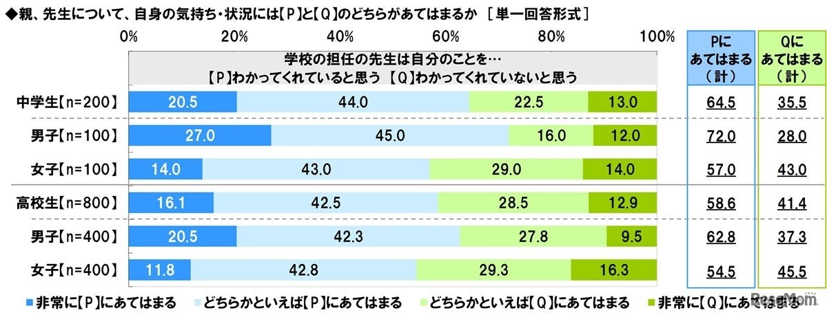 学校の担任の先生は自分のことをわかってくれていると思うか