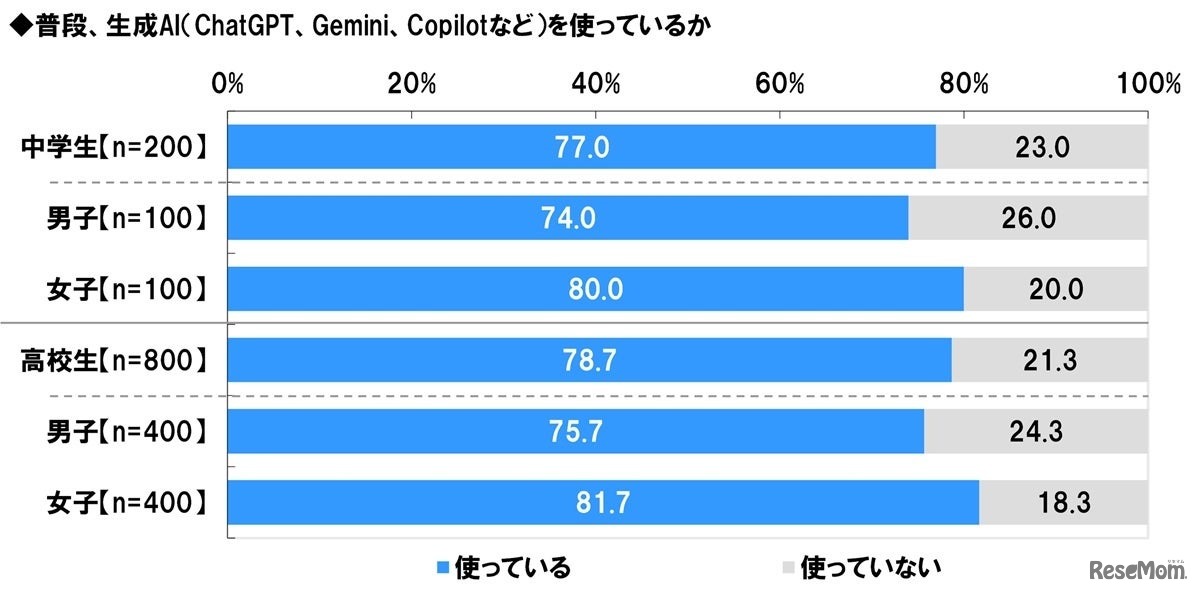 中高生の生成AI使用率