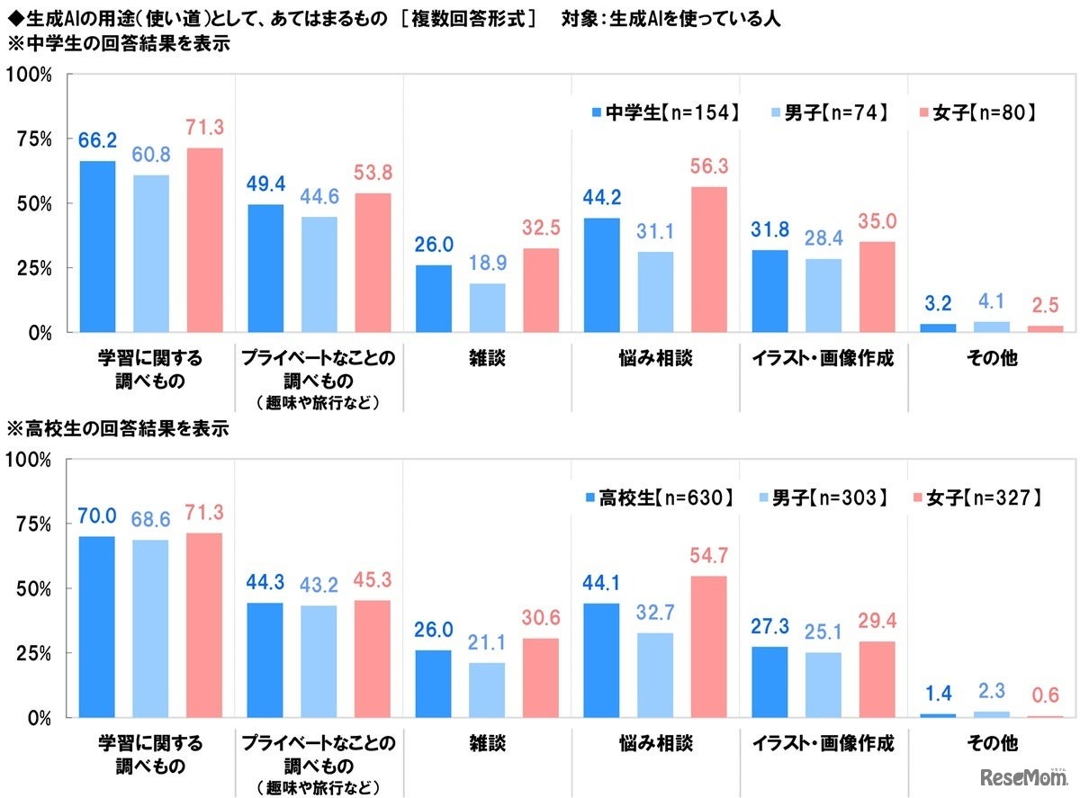 生成AIの用途（使い道）