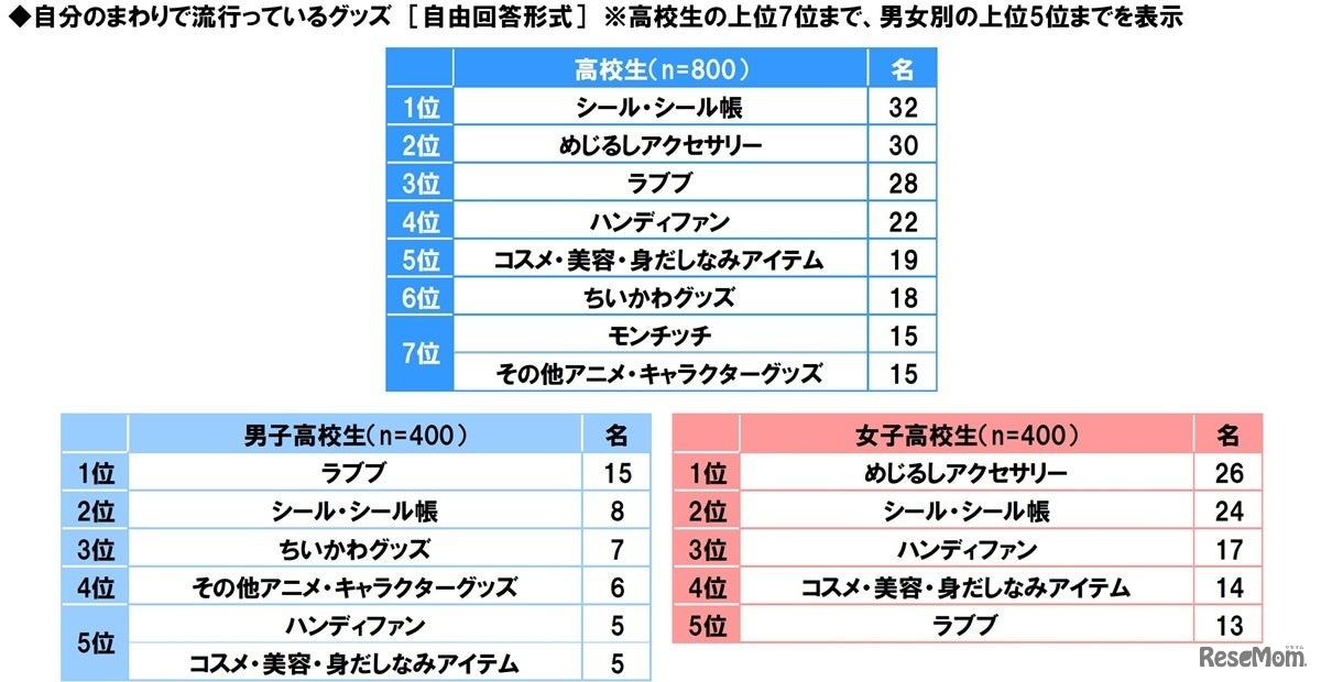 自分のまわりで流行っているグッズ（高校生）