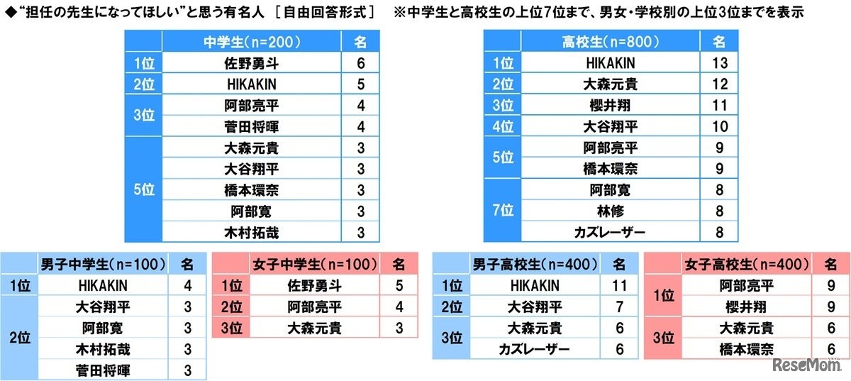 中高生が“担任の先生になってほしい”と思う有名人