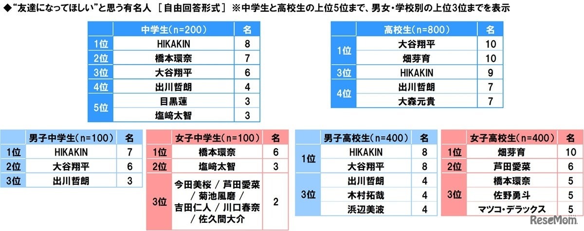 中高生が“友達になってほしい”と思う有名人