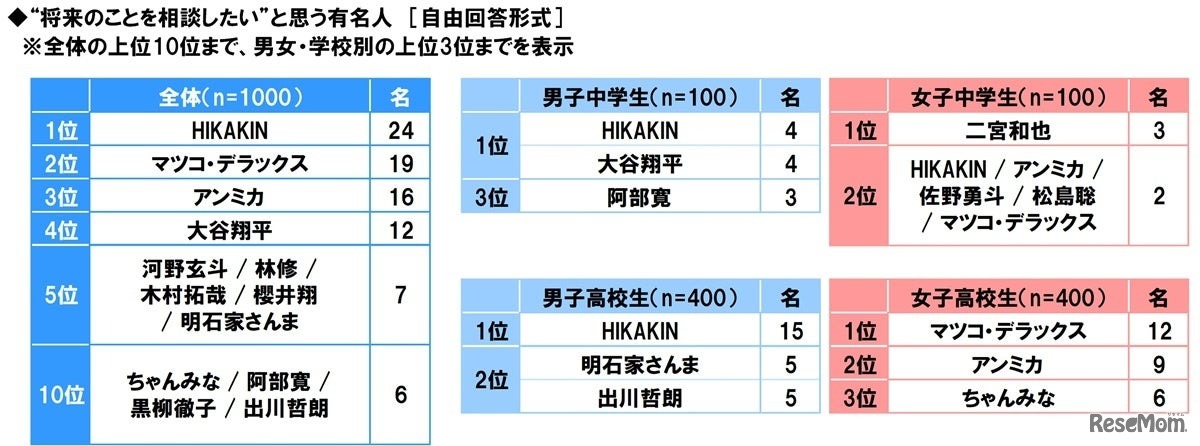 中高生が“将来のことを相談したい”と思う有名人