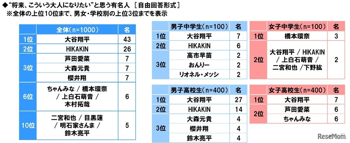 中高生が“将来、こういう大人になりたい”と思う有名人
