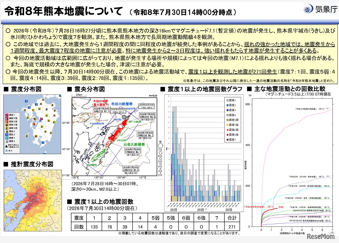 令和8年熊本地震について（令和8年7月30日14時00分時点）