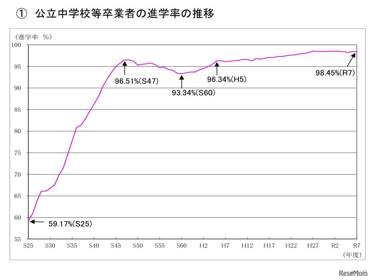 公立中学校等卒業者の進学率の推移