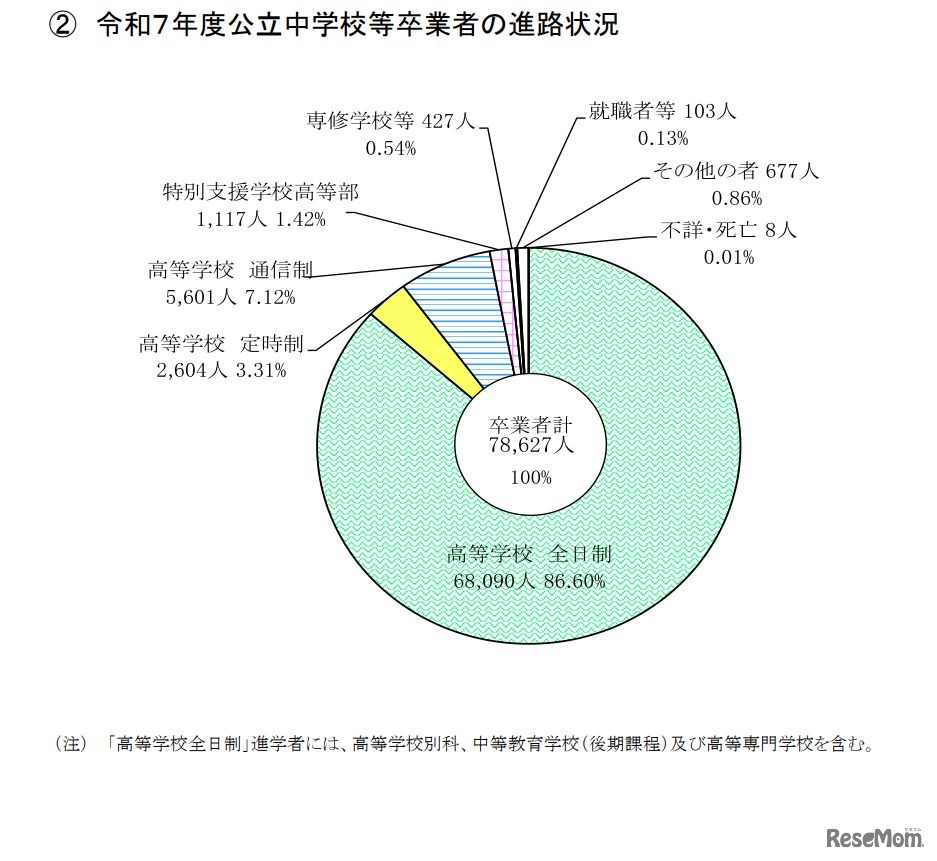 2025年度公立中学校等卒業者の進路状況